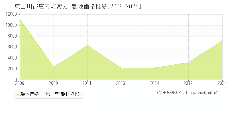 常万(東田川郡庄内町)の農地価格推移グラフ(坪単価)[2008-2024年]