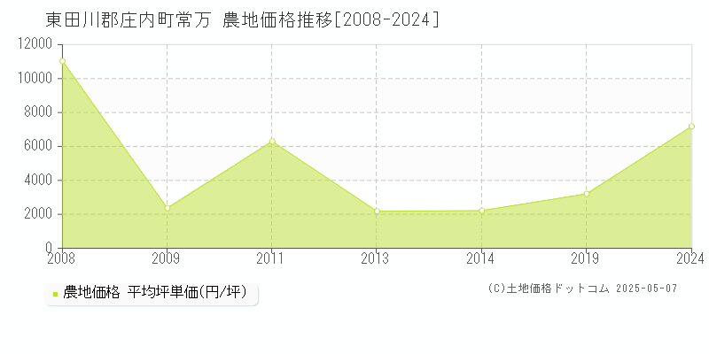 東田川郡庄内町常万の農地価格推移グラフ 