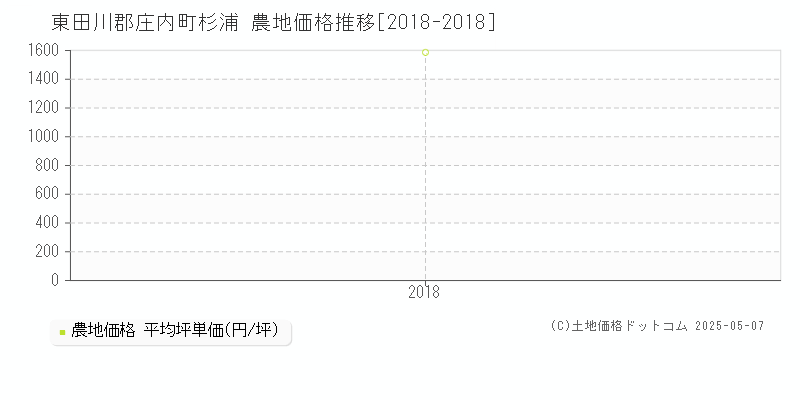 東田川郡庄内町杉浦の農地価格推移グラフ 