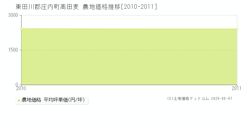 高田麦(東田川郡庄内町)の農地価格推移グラフ(坪単価)[2010-2011年]