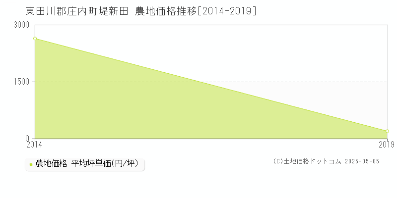 堤新田(東田川郡庄内町)の農地価格推移グラフ(坪単価)[2014-2019年]