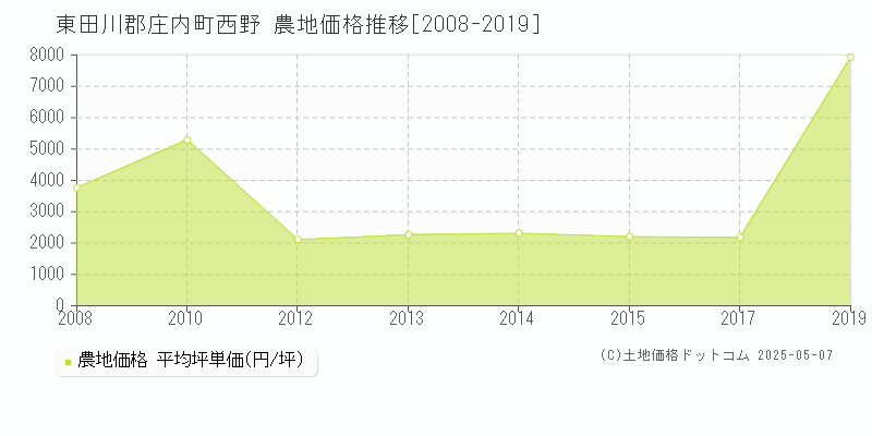 西野(東田川郡庄内町)の農地価格推移グラフ(坪単価)[2008-2019年]