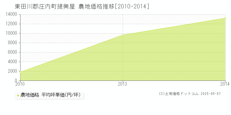 提興屋(東田川郡庄内町)の農地価格推移グラフ(坪単価)[2010-2014年]