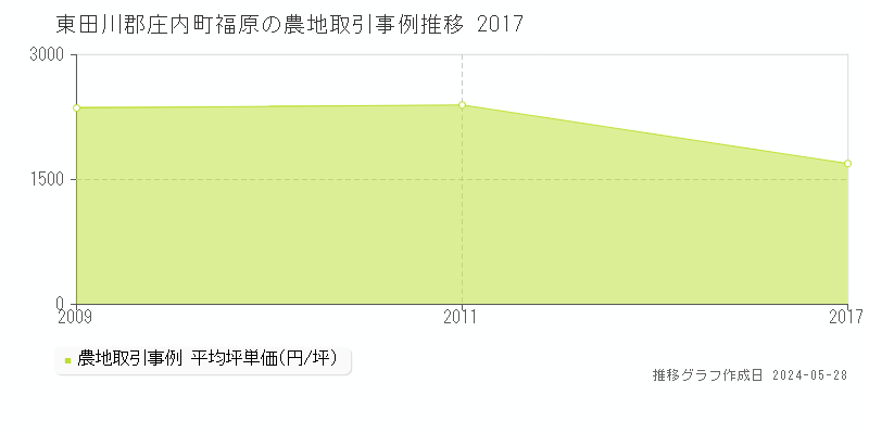 東田川郡庄内町福原の農地価格推移グラフ 