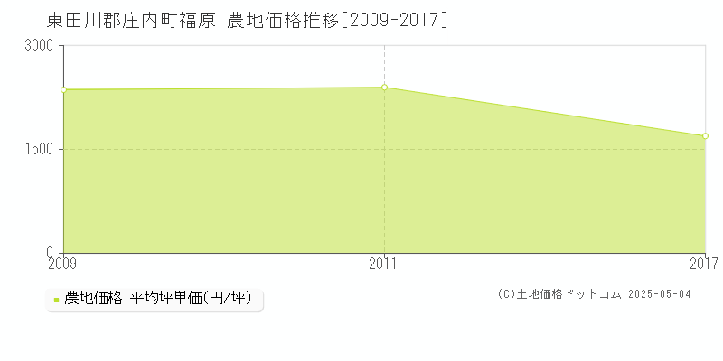 福原(東田川郡庄内町)の農地価格推移グラフ(坪単価)[2009-2017年]