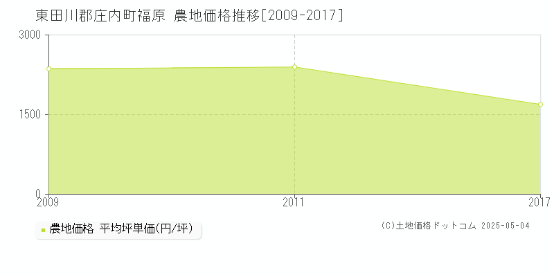 東田川郡庄内町福原の農地価格推移グラフ 