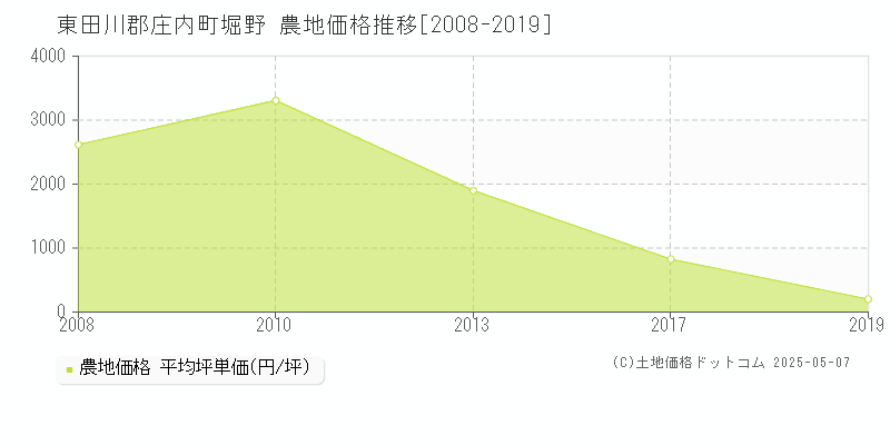 堀野(東田川郡庄内町)の農地価格推移グラフ(坪単価)[2008-2019年]