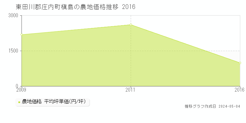 東田川郡庄内町槇島の農地価格推移グラフ 