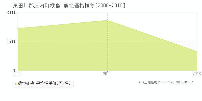 槇島(東田川郡庄内町)の農地価格推移グラフ(坪単価)[2009-2016年]