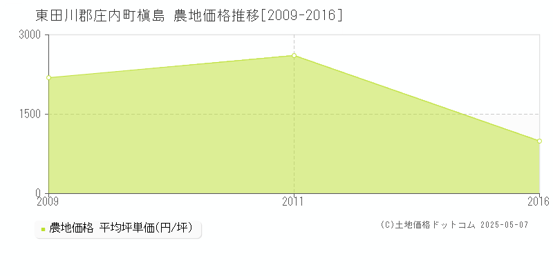 東田川郡庄内町槇島の農地価格推移グラフ 