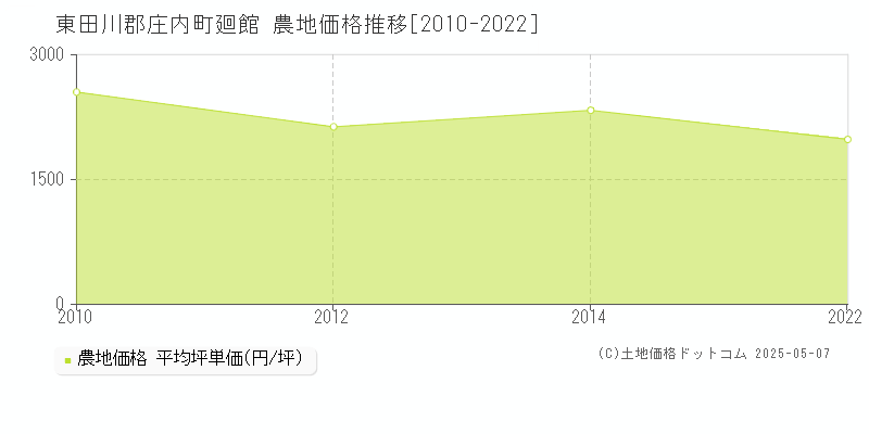 廻館(東田川郡庄内町)の農地価格推移グラフ(坪単価)[2010-2022年]