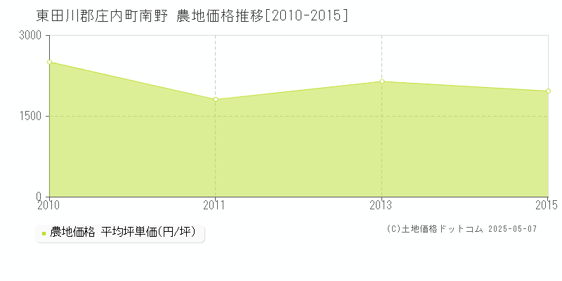 南野(東田川郡庄内町)の農地価格推移グラフ(坪単価)[2010-2015年]