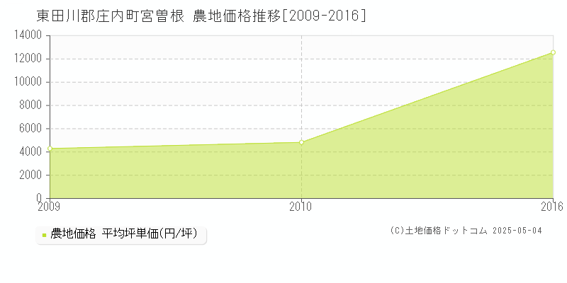 宮曽根(東田川郡庄内町)の農地価格推移グラフ(坪単価)[2009-2016年]