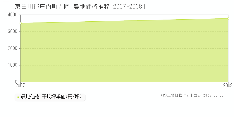 東田川郡庄内町吉岡の農地価格推移グラフ 