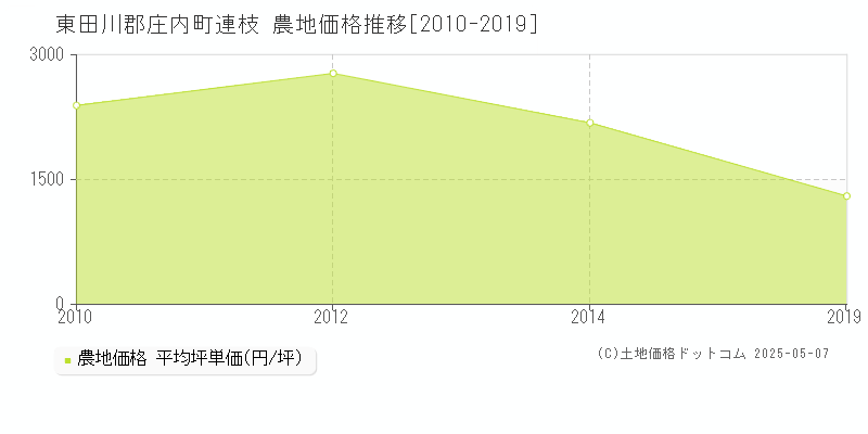 連枝(東田川郡庄内町)の農地価格推移グラフ(坪単価)[2010-2019年]