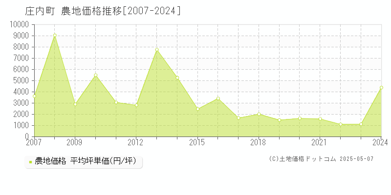 庄内町(山形県)の農地価格推移グラフ(坪単価)[2007-2024年]