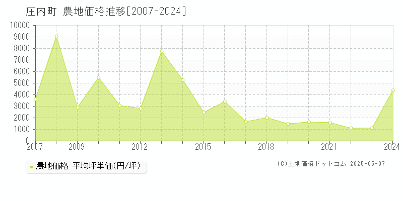 東田川郡庄内町の農地価格推移グラフ 