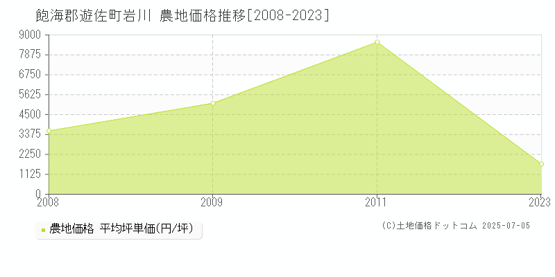 岩川(飽海郡遊佐町)の農地価格推移グラフ(坪単価)[2008-2023年]