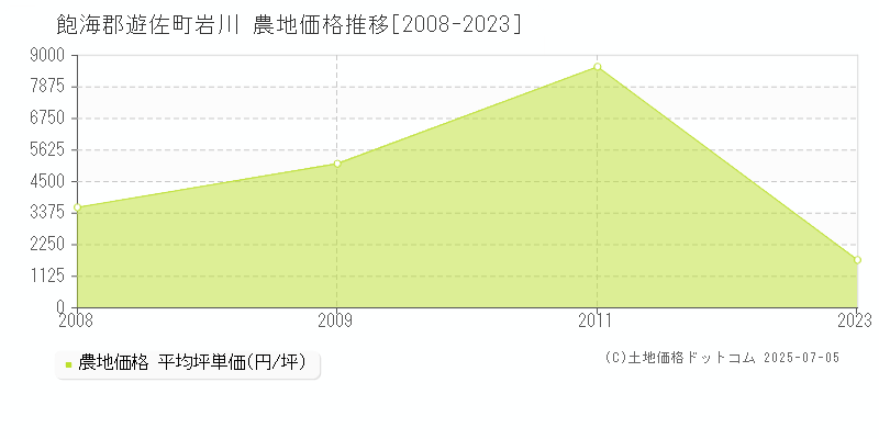 飽海郡遊佐町岩川の農地価格推移グラフ 