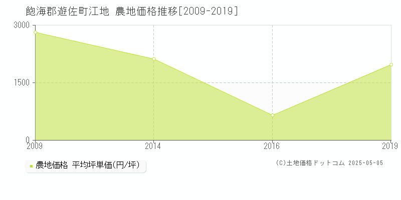 江地(飽海郡遊佐町)の農地価格推移グラフ(坪単価)[2009-2019年]