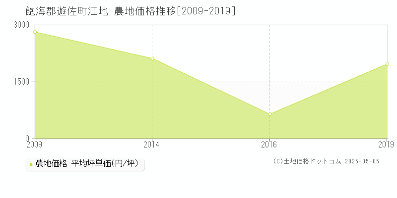 飽海郡遊佐町江地の農地価格推移グラフ 