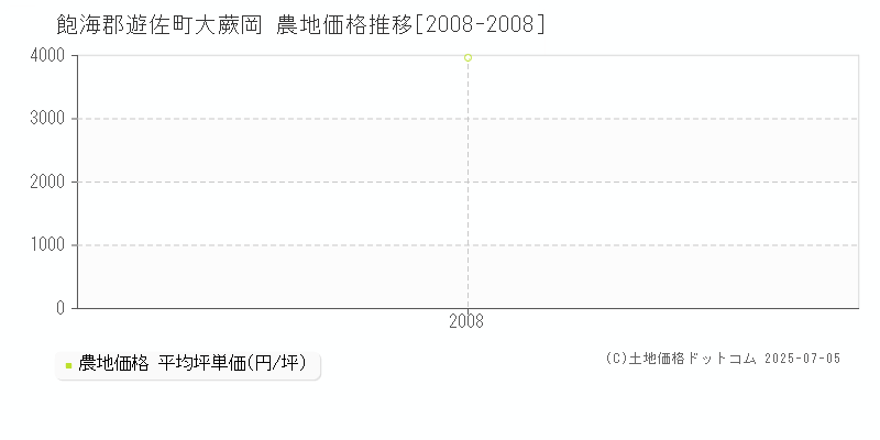 飽海郡遊佐町大蕨岡の農地価格推移グラフ 