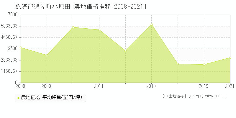 小原田(飽海郡遊佐町)の農地価格推移グラフ(坪単価)[2008-2021年]