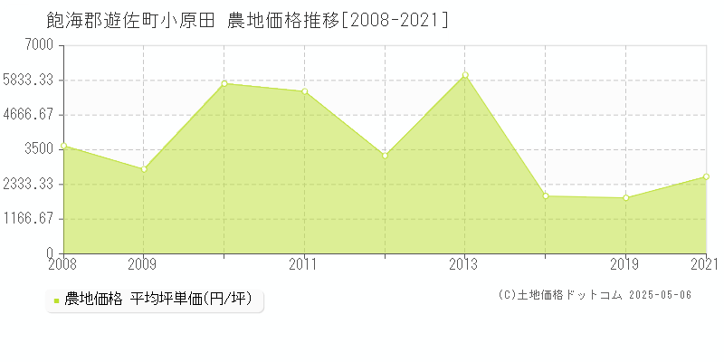 飽海郡遊佐町小原田の農地価格推移グラフ 