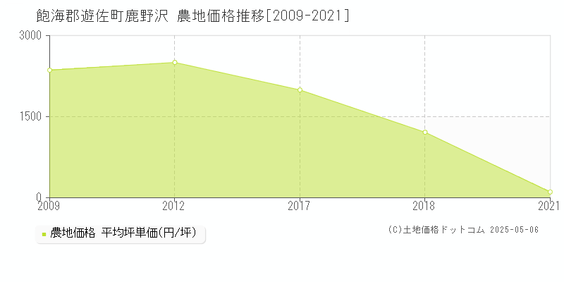 鹿野沢(飽海郡遊佐町)の農地価格推移グラフ(坪単価)[2009-2021年]