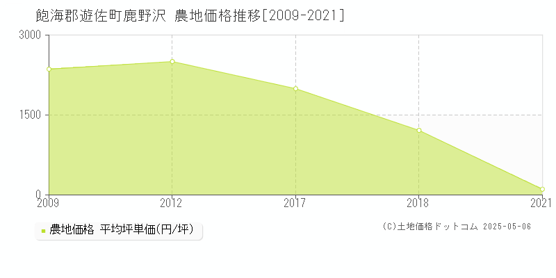 飽海郡遊佐町鹿野沢の農地価格推移グラフ 