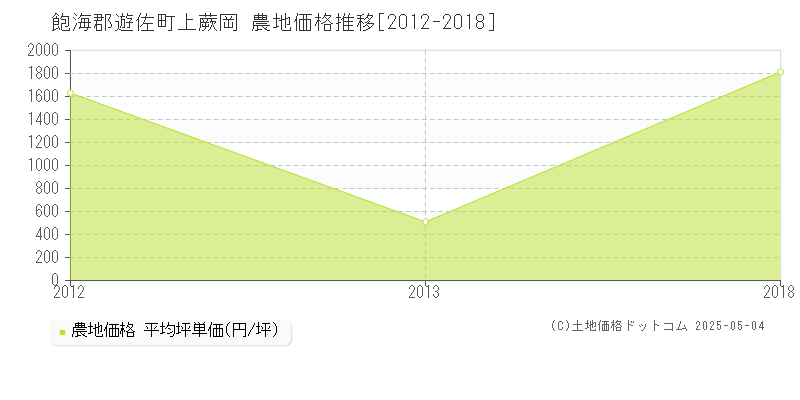 上蕨岡(飽海郡遊佐町)の農地価格推移グラフ(坪単価)[2012-2018年]