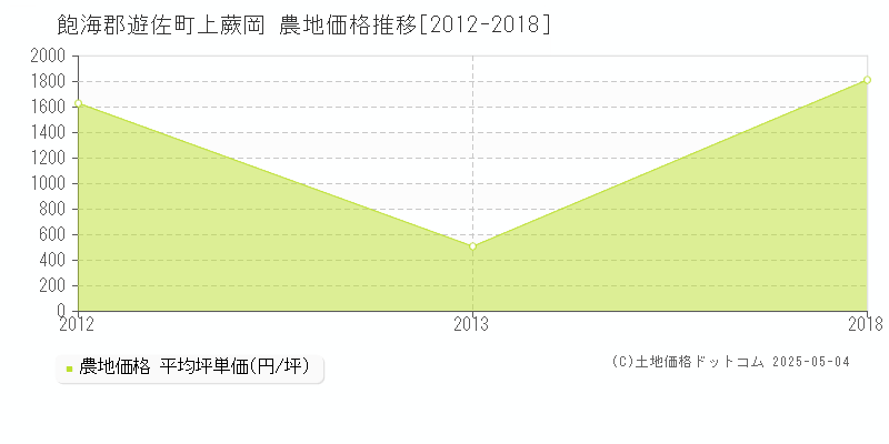 飽海郡遊佐町上蕨岡の農地価格推移グラフ 