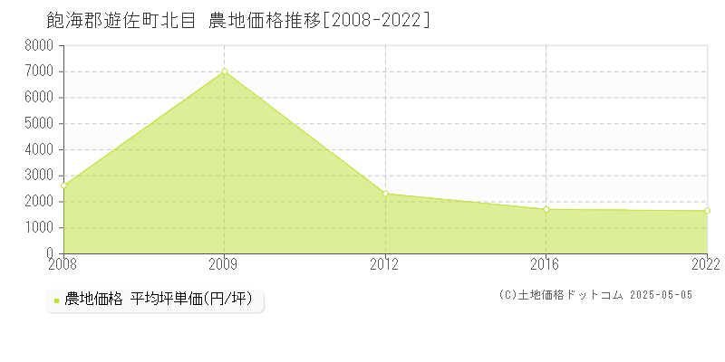 北目(飽海郡遊佐町)の農地価格推移グラフ(坪単価)[2008-2022年]