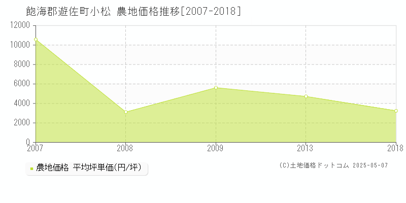 小松(飽海郡遊佐町)の農地価格推移グラフ(坪単価)[2007-2018年]