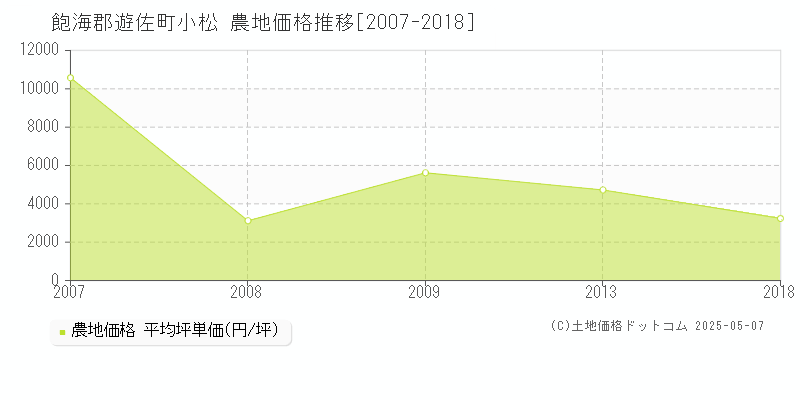 飽海郡遊佐町小松の農地価格推移グラフ 