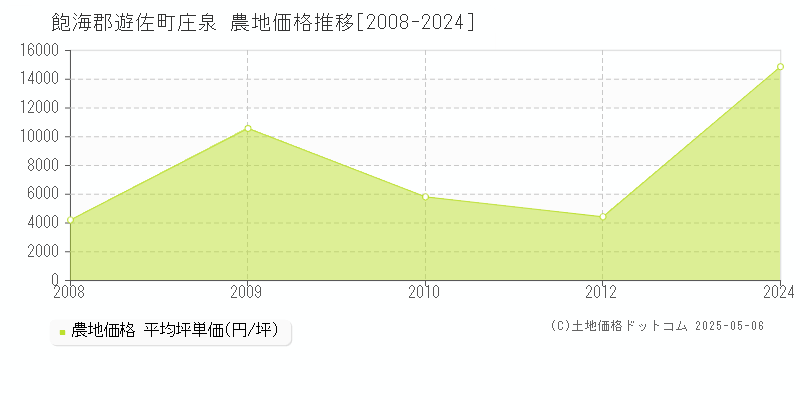 庄泉(飽海郡遊佐町)の農地価格推移グラフ(坪単価)[2008-2024年]