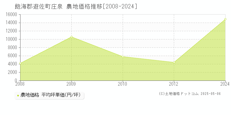 飽海郡遊佐町庄泉の農地価格推移グラフ 