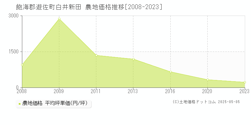 白井新田(飽海郡遊佐町)の農地価格推移グラフ(坪単価)[2008-2023年]