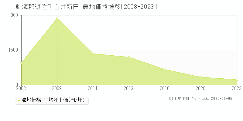 飽海郡遊佐町白井新田の農地価格推移グラフ 