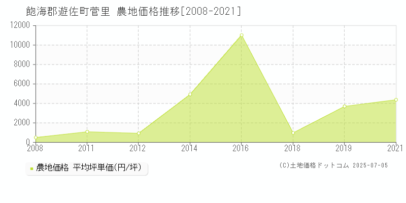 菅里(飽海郡遊佐町)の農地価格推移グラフ(坪単価)[2008-2021年]