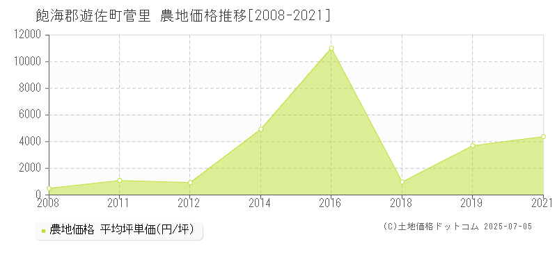 飽海郡遊佐町菅里の農地価格推移グラフ 