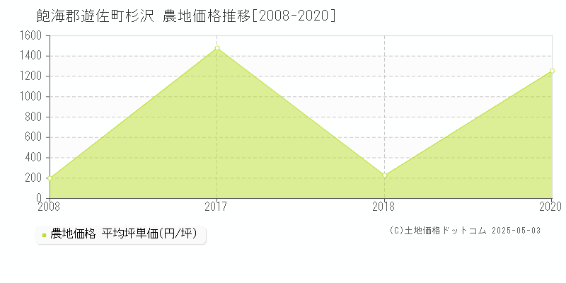 杉沢(飽海郡遊佐町)の農地価格推移グラフ(坪単価)[2008-2020年]