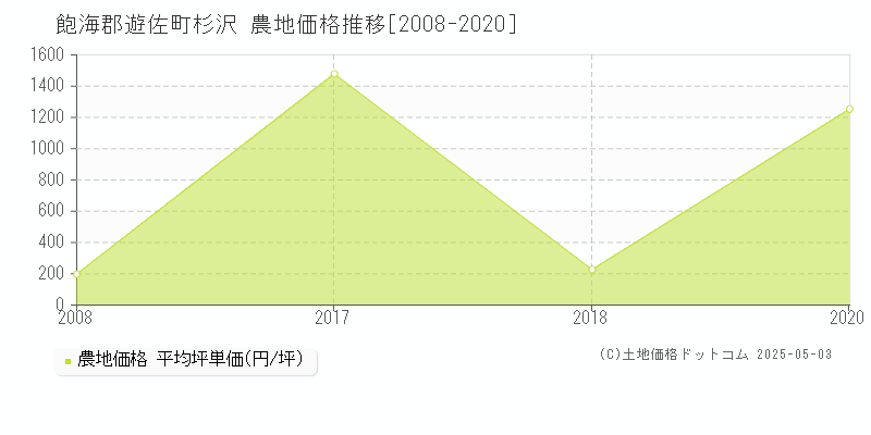 飽海郡遊佐町杉沢の農地価格推移グラフ 