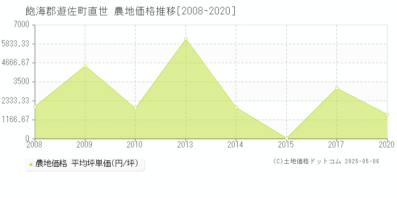 直世(飽海郡遊佐町)の農地価格推移グラフ(坪単価)[2008-2020年]