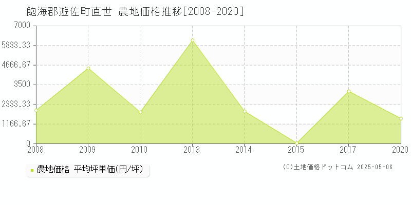 飽海郡遊佐町直世の農地価格推移グラフ 