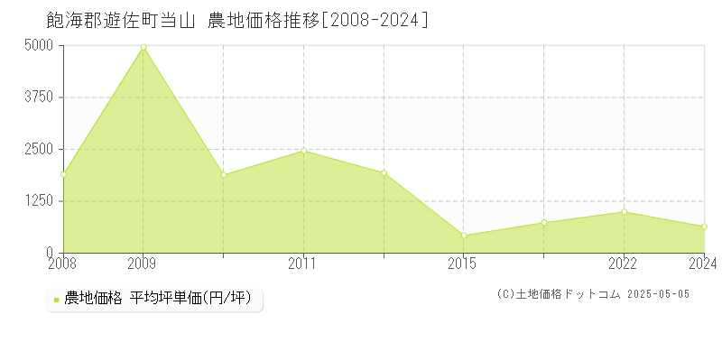 飽海郡遊佐町当山の農地取引価格推移グラフ 