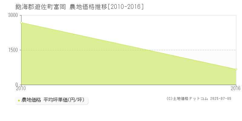 富岡(飽海郡遊佐町)の農地価格推移グラフ(坪単価)[2010-2016年]