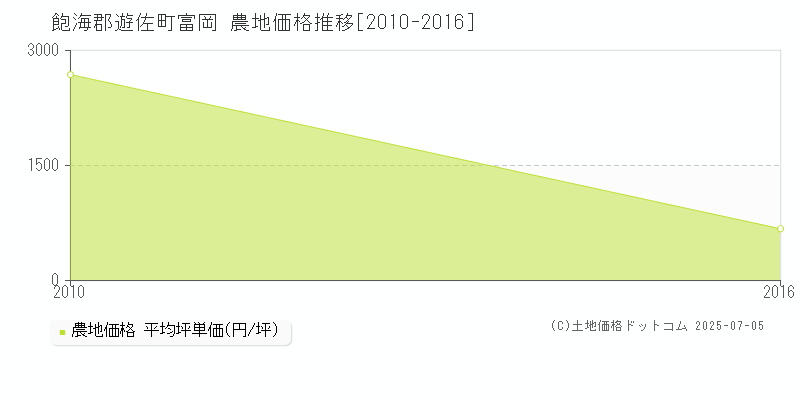 飽海郡遊佐町富岡の農地価格推移グラフ 