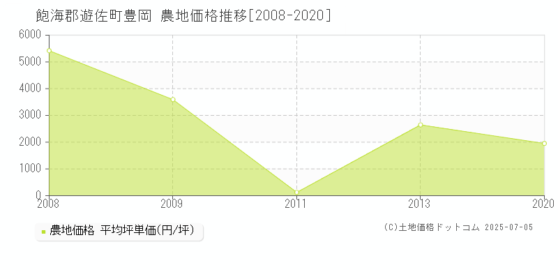 豊岡(飽海郡遊佐町)の農地価格推移グラフ(坪単価)[2008-2020年]