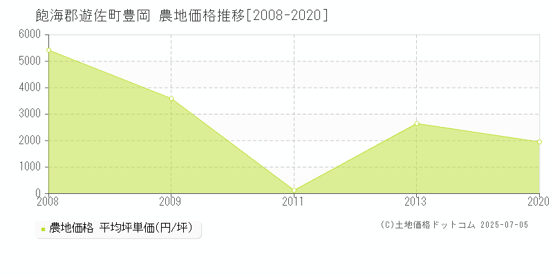 飽海郡遊佐町豊岡の農地価格推移グラフ 